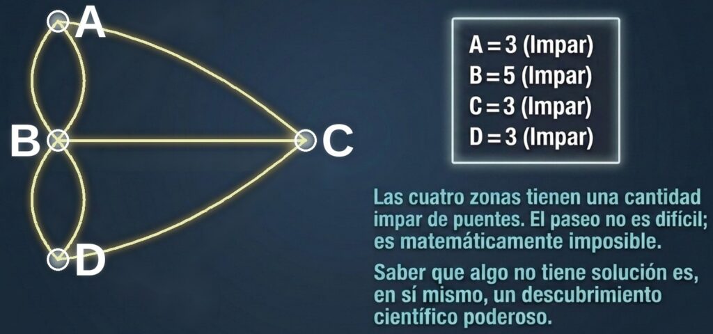 Resolución de puentes de Königsberg 