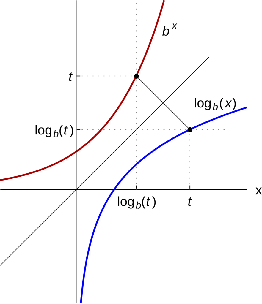 Logaritmo función inversa de la exponencial