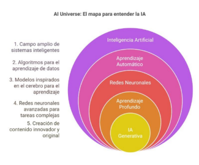Los distintos tipos de IA